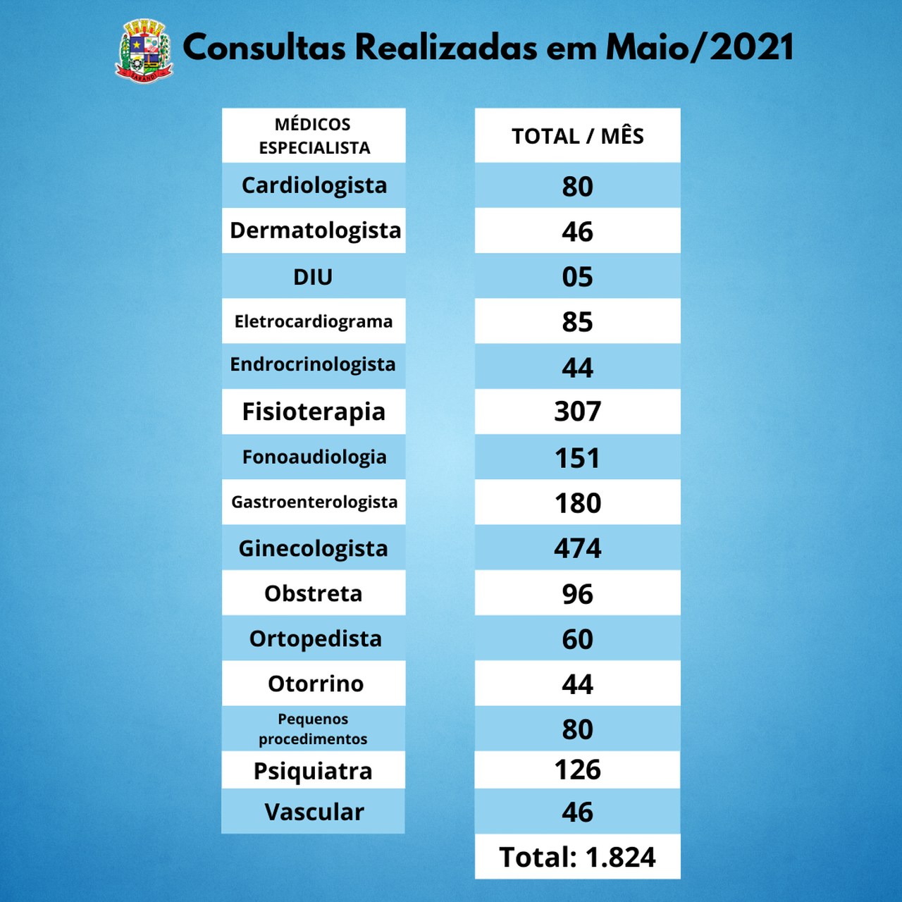 Consultas realizadas no mês de Maio